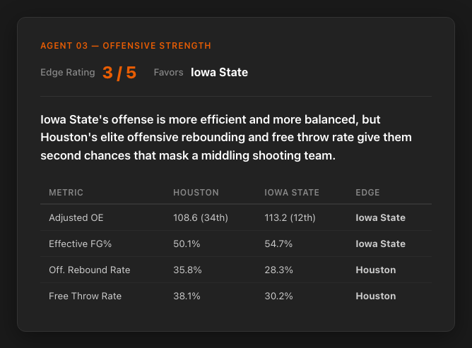 Example output from Agent 03 — Offensive Strength: edge rating, evidence table, and key insight